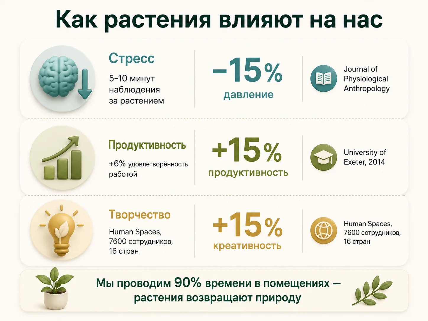 Влияние растений на настроение и продуктивность Инфографика: как растения влияют на нас — стресс, продуктивность, творчество