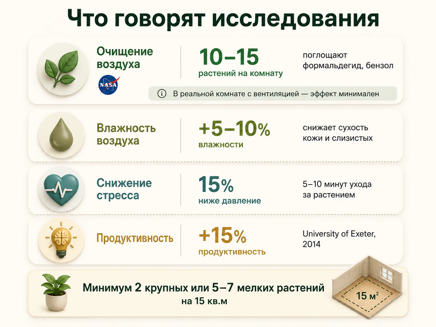 Научные данные о пользе комнатных растений Инфографика: что говорят исследования о пользе растений — очищение воздуха, влажность, стресс, продуктивность